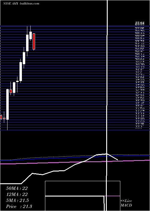  monthly chart AmericaMovil