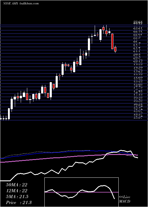  weekly chart AmericaMovil