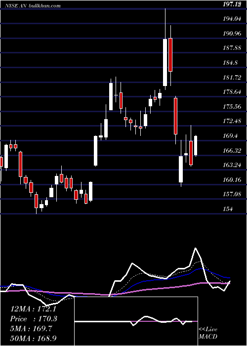  Daily chart AutonationInc