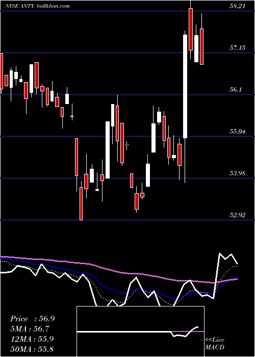  Daily chart AnthemInc