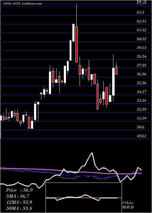  weekly chart AnthemInc
