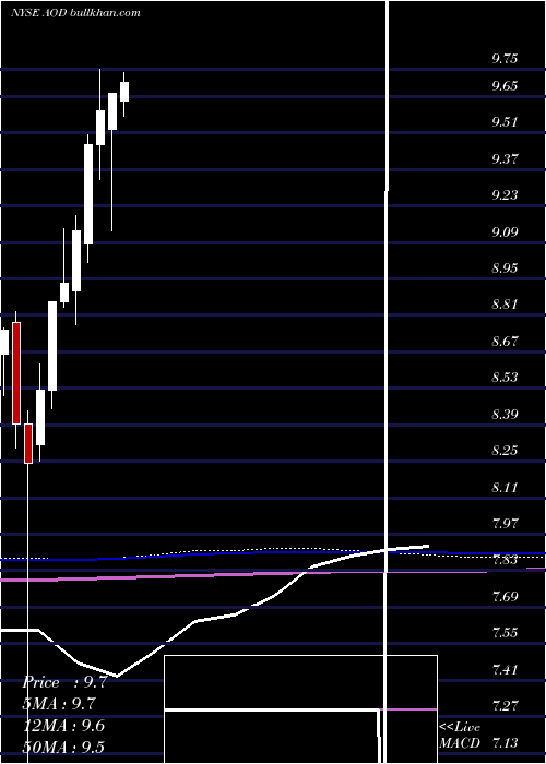  monthly chart AberdeenTotal