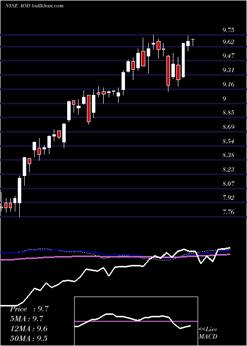  weekly chart AberdeenTotal
