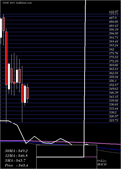  monthly chart AonPlc