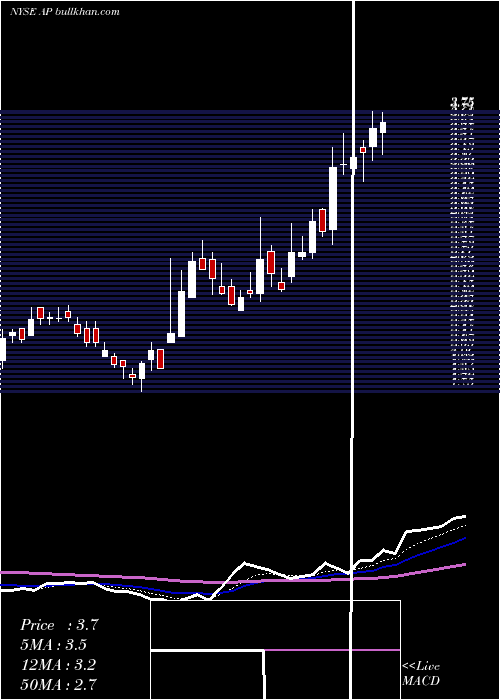  Daily chart AmpcoPittsburgh
