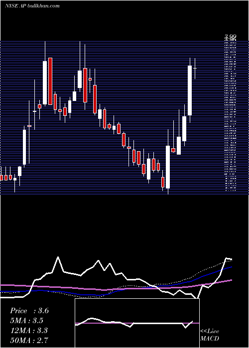  weekly chart AmpcoPittsburgh