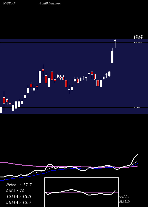  Daily chart ApacheCorporation
