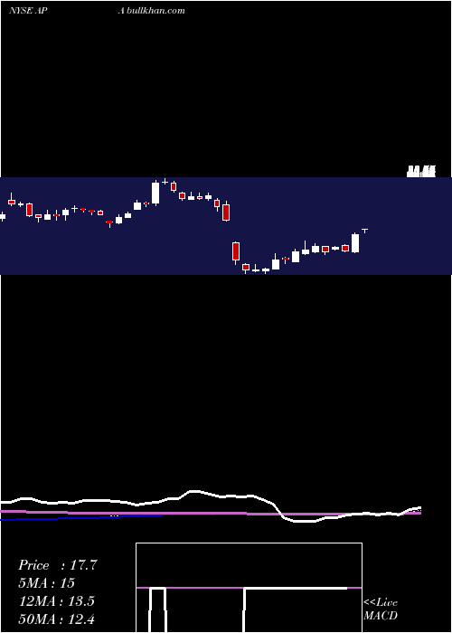  weekly chart ApacheCorporation