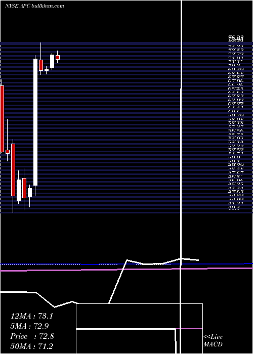  monthly chart AnadarkoPetroleum
