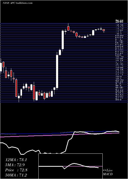  weekly chart AnadarkoPetroleum