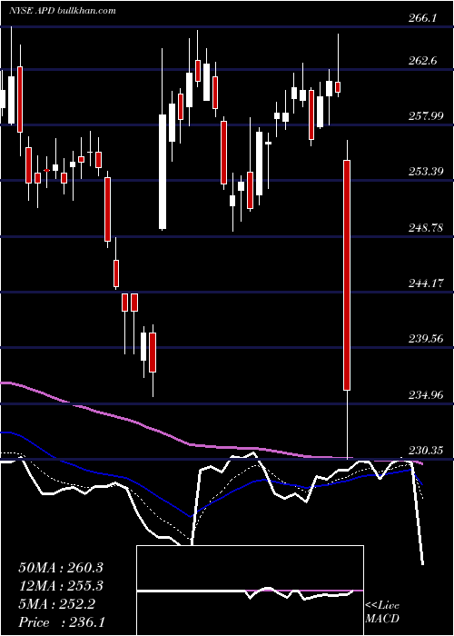  Daily chart AirProducts