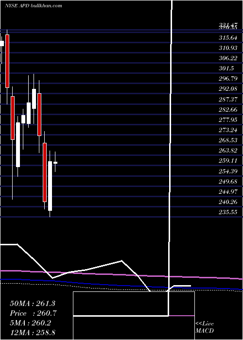  monthly chart AirProducts