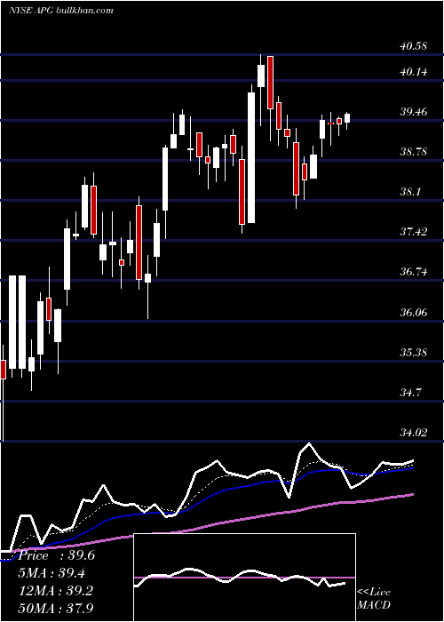  Daily chart ApiGroup