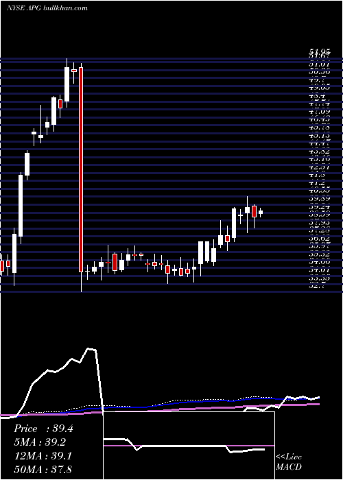  weekly chart ApiGroup