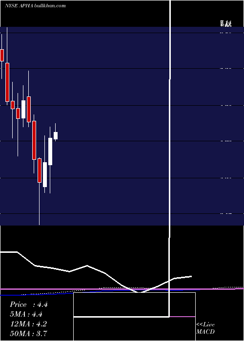  monthly chart AphriaInc