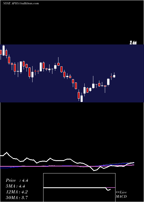  weekly chart AphriaInc