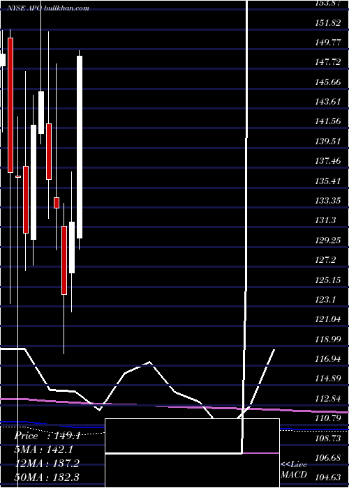  monthly chart ApolloGlobal