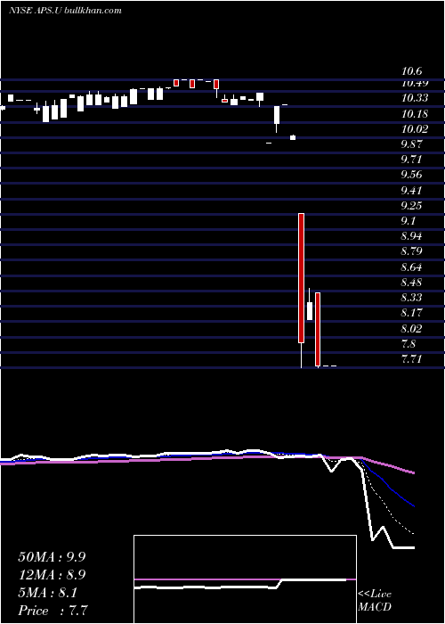  Daily chart ApolloStrategic