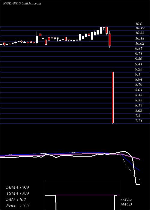  weekly chart ApolloStrategic