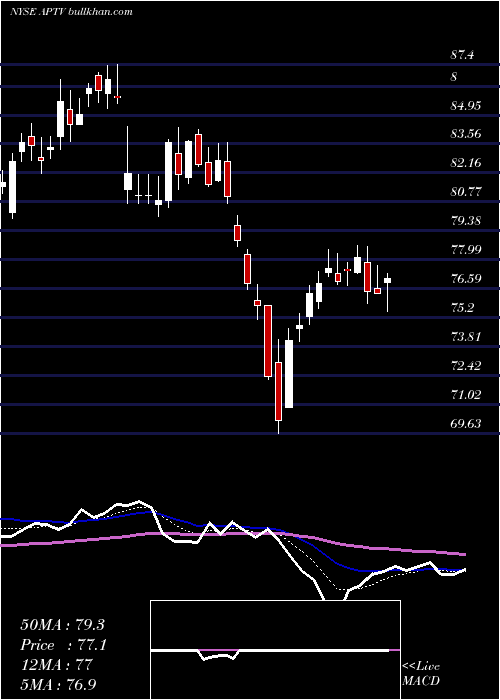  Daily chart AptivPlc