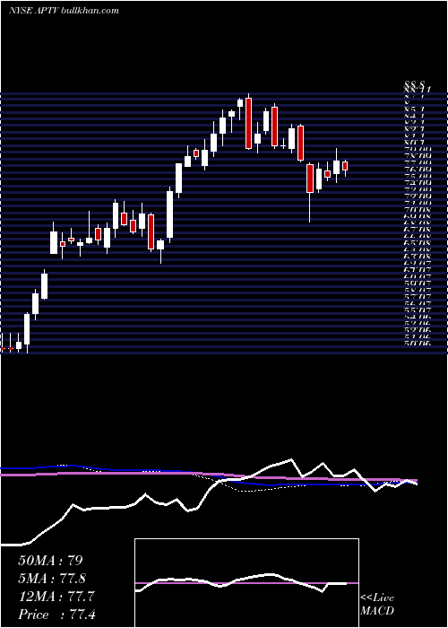  weekly chart AptivPlc