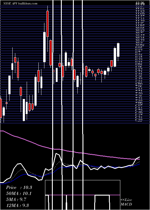  Daily chart ApergyCorporation