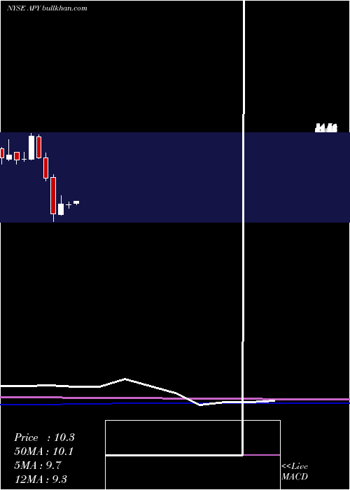  monthly chart ApergyCorporation