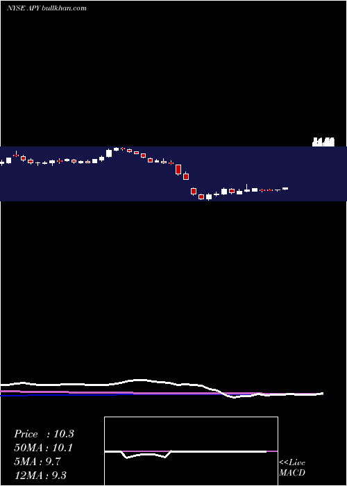  weekly chart ApergyCorporation