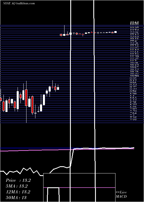  weekly chart AquantiaCorp