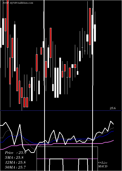  Daily chart AlgonquinPower