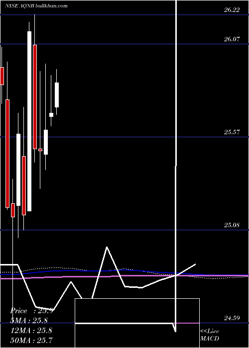  monthly chart AlgonquinPower