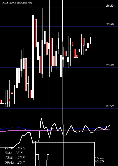  weekly chart AlgonquinPower