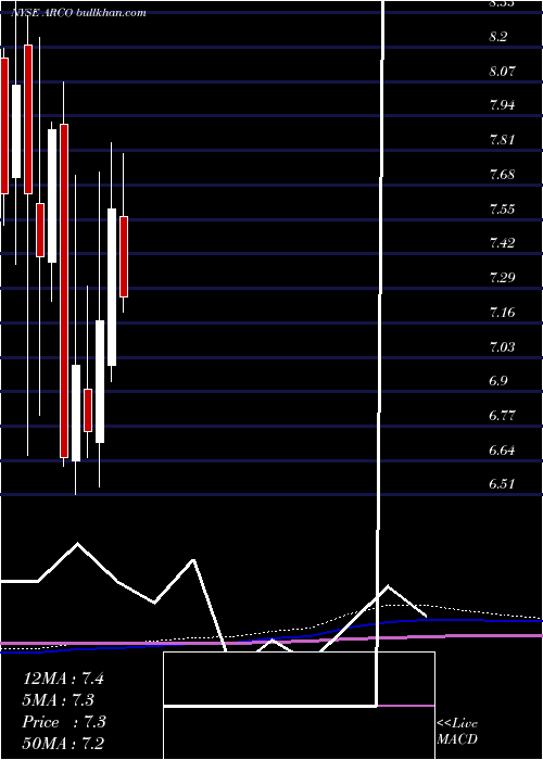  monthly chart ArcosDorados