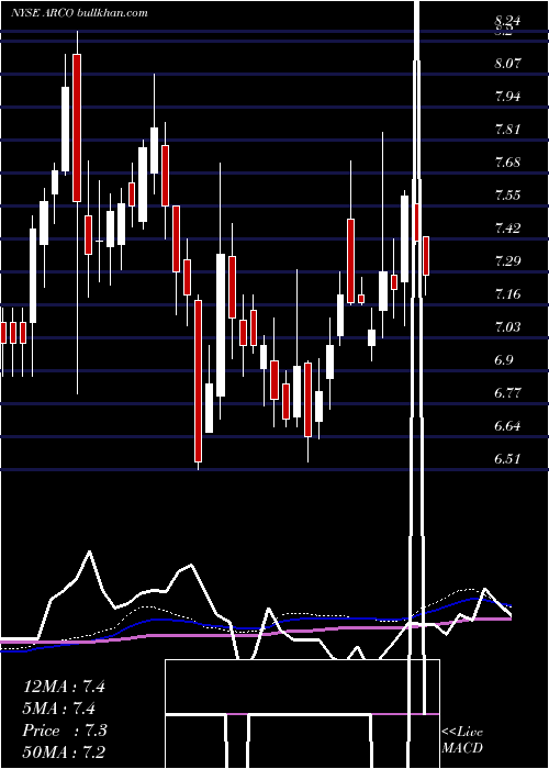  weekly chart ArcosDorados