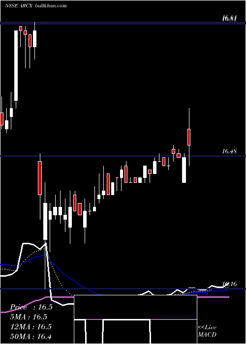  Daily chart ArcLogistics