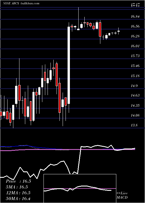  weekly chart ArcLogistics