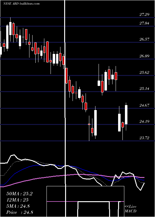  Daily chart ArdaghGroup