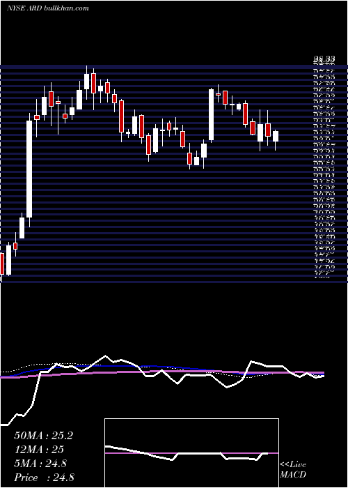  weekly chart ArdaghGroup