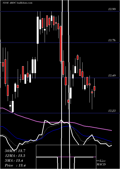  Daily chart AresDynamic