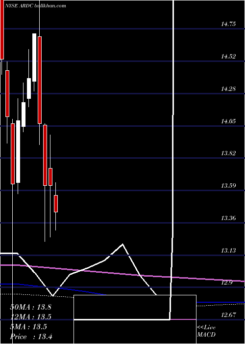  monthly chart AresDynamic