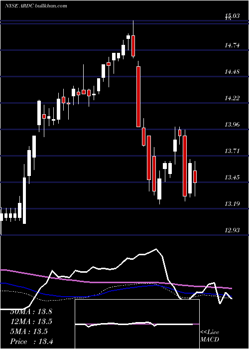  weekly chart AresDynamic