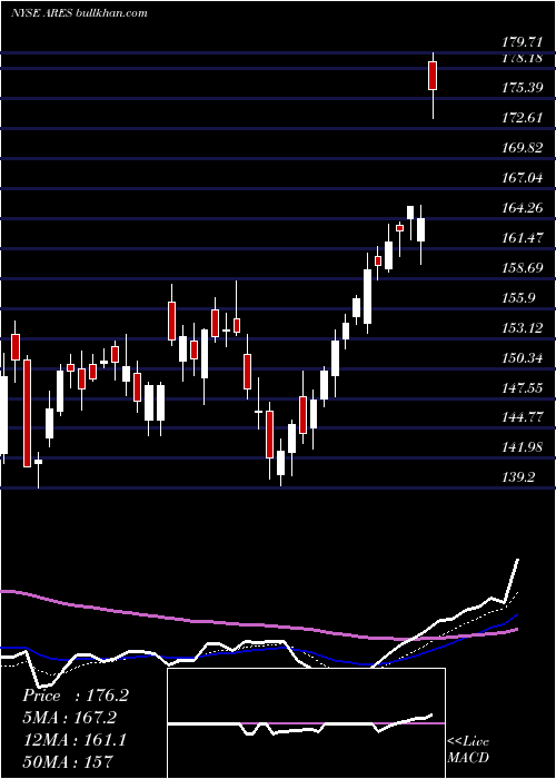 Daily chart AresManagement