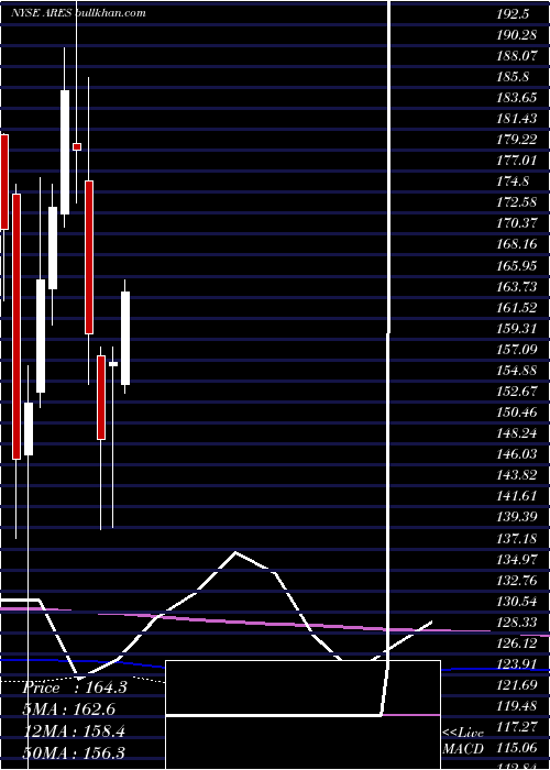  monthly chart AresManagement