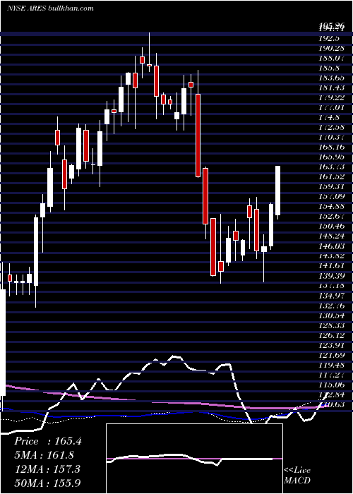 weekly chart AresManagement