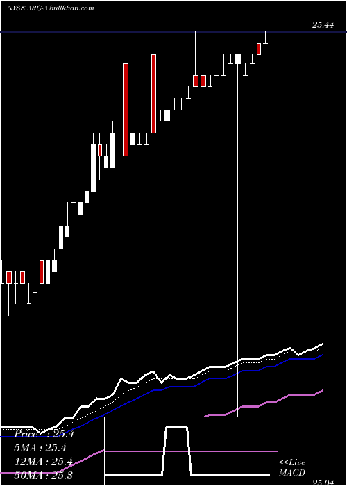 Daily chart ArgoGroup