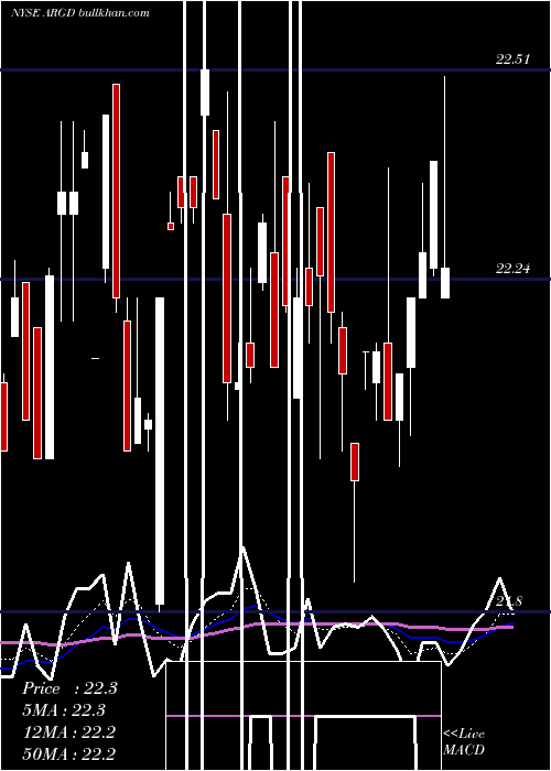  Daily chart ArgoGroup