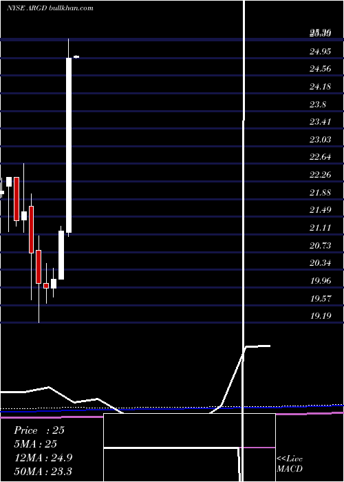  monthly chart ArgoGroup