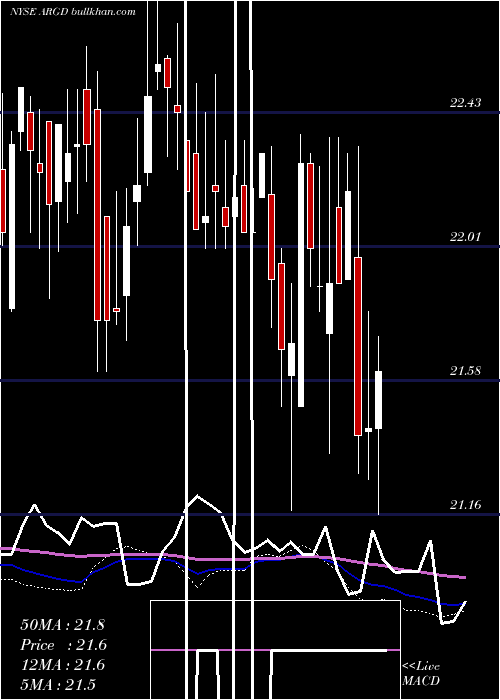  weekly chart ArgoGroup