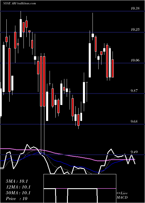  Daily chart ApolloCommercial