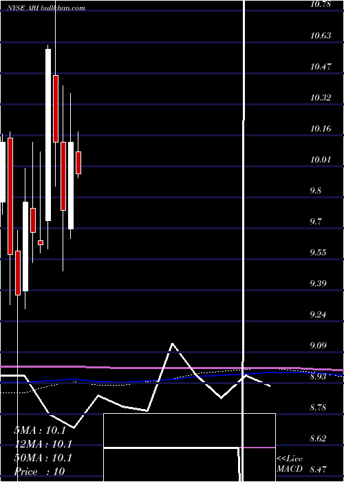  monthly chart ApolloCommercial